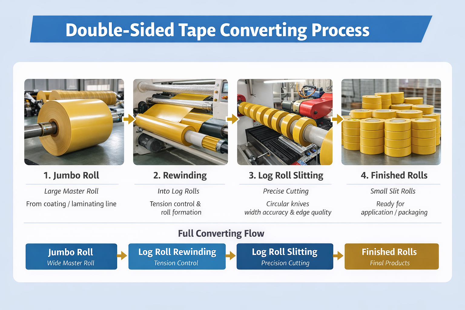 Slitting Process Packing Double Sided Tape Slitting Process: From Jumbo Roll to Finished Rolls